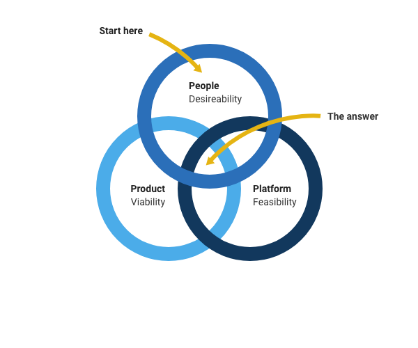 A Venn diagram showing the answer is at intersection of people product and platform