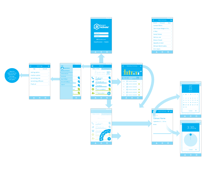 A diagram showing user flows within a mobile app